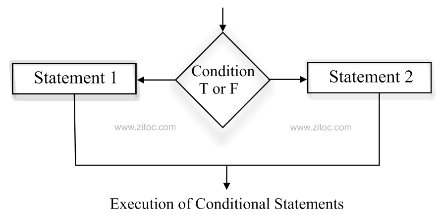 If Else Statement C++ - ZITOC