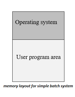 batch operating system