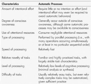 Automatic Process In Attention - ZITOC